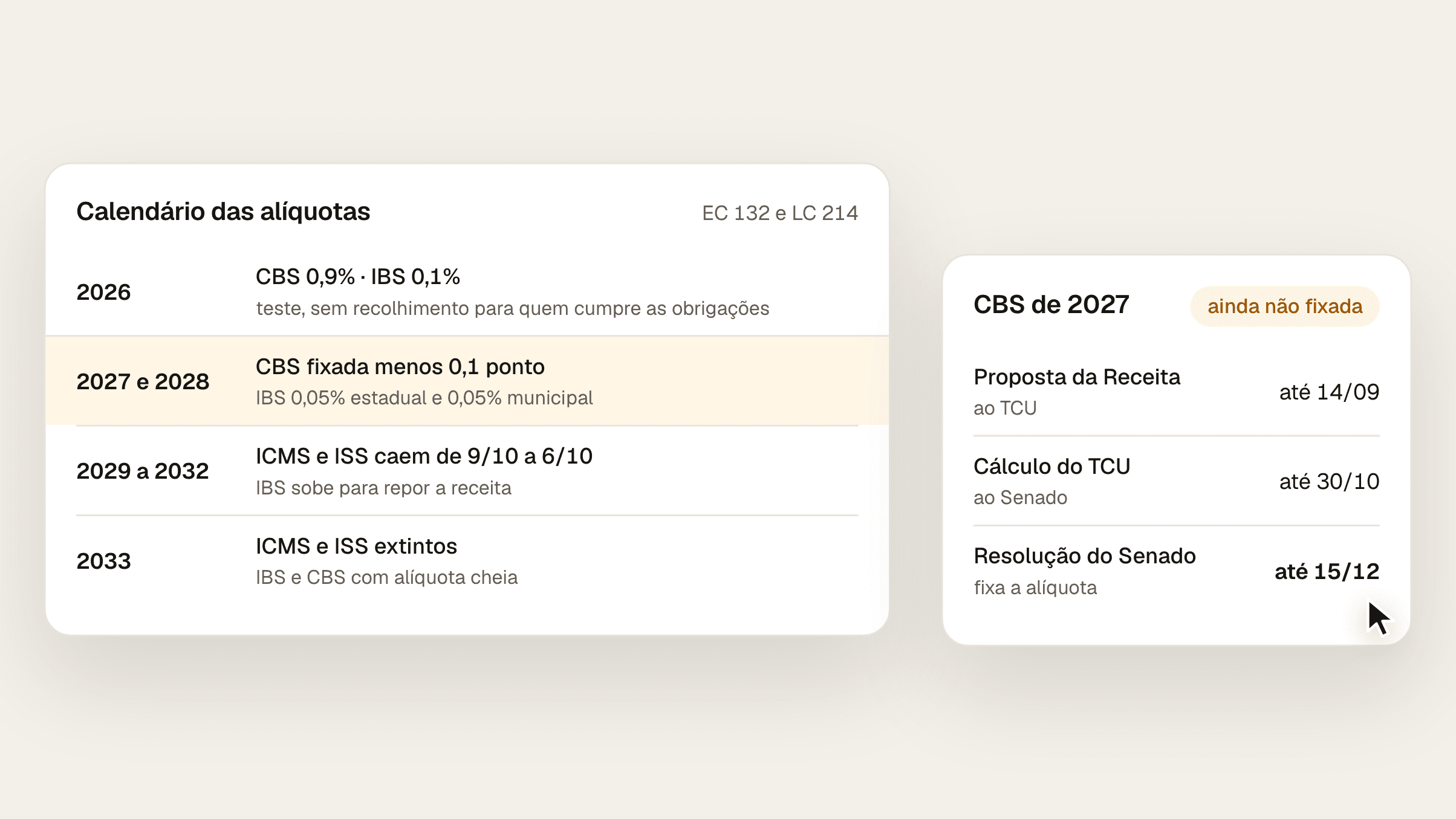 Composição com o calendário das alíquotas do IBS e da CBS (0,9% e 0,1% em 2026, alíquota de referência menos 0,1 ponto e 0,05% mais 0,05% em 2027 e 2028, ICMS caindo de 2029 a 2032 e extinto em 2033) e o quadro da CBS de 2027, ainda não fixada, com os prazos do TCU e do Senado