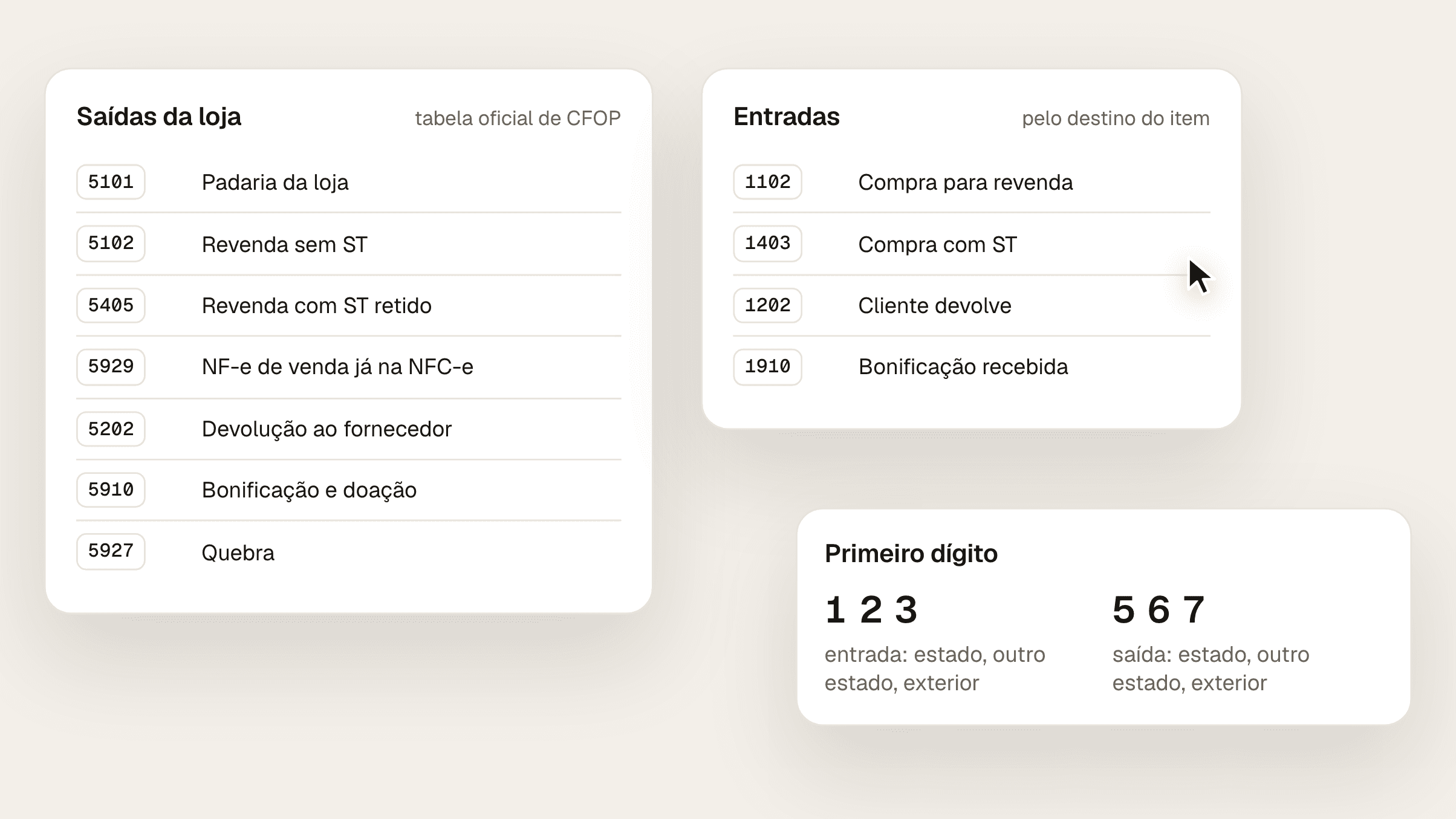 Composição com a tabela de CFOPs do dia a dia do supermercado, com os de saída (5.101, 5.102, 5.405, 5.929, 5.202, 5.411, 5.910 e 5.927) e os de entrada (1.102, 1.403, 1.202, 1.411, 1.910), e o quadro que explica o primeiro dígito: 1, 2 e 3 nas entradas, 5, 6 e 7 nas saídas