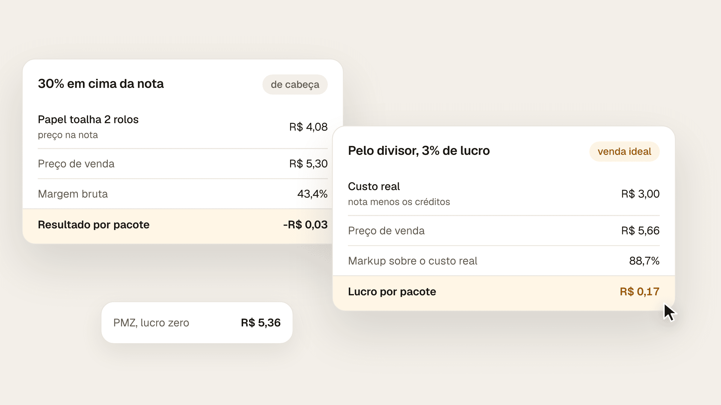 Composição com o papel toalha comprado a R$ 4,08: com 30% em cima da nota, preço de R$ 5,30, margem bruta de 43,4% e lucro de menos R$ 0,03 por pacote; pelo divisor, preço de R$ 5,66, markup de 88,7% sobre o custo real e lucro de R$ 0,17, 3% do preço