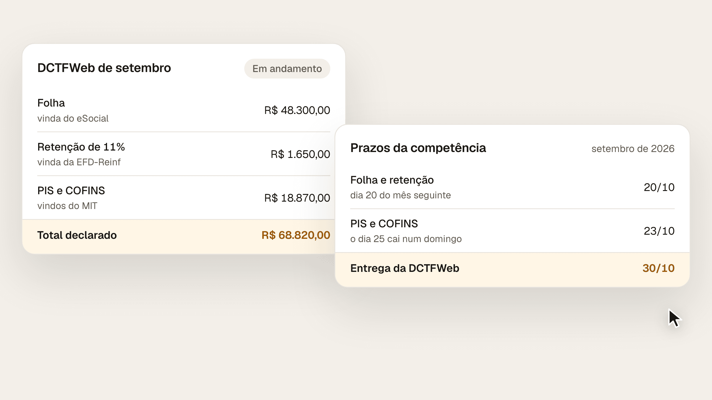 Composição com a DCTFWeb de setembro de 2026 de um supermercado, em andamento, com R$ 48.300,00 da folha vindos do eSocial, R$ 1.650,00 de retenção vindos da EFD-Reinf e R$ 18.870,00 de PIS e COFINS vindos do MIT, e o calendário do mês: folha e retenção até 20/10, PIS e COFINS até 23/10 e a declaração até 30/10/2026