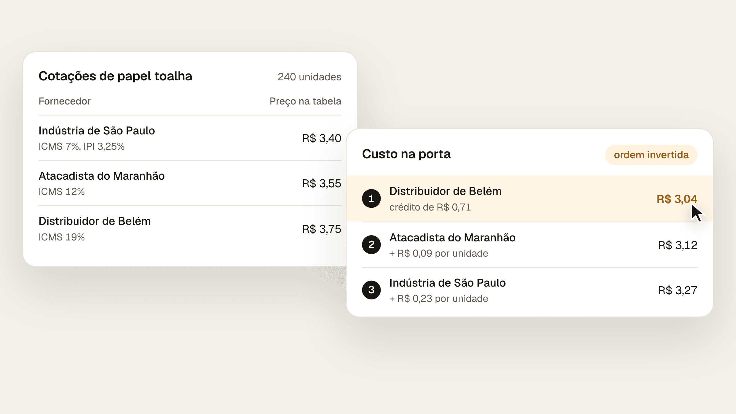 Composição com três cotações de papel toalha para uma loja do Pará: indústria de São Paulo a R$ 3,40 com ICMS de 7% e IPI de 3,25%, atacadista do Maranhão a R$ 3,55 com ICMS de 12% e distribuidor de Belém a R$ 3,75 com ICMS de 19%, e o custo na porta, depois do crédito de ICMS, que inverte a ordem: R$ 3,27, R$ 3,12 e R$ 3,04 por unidade