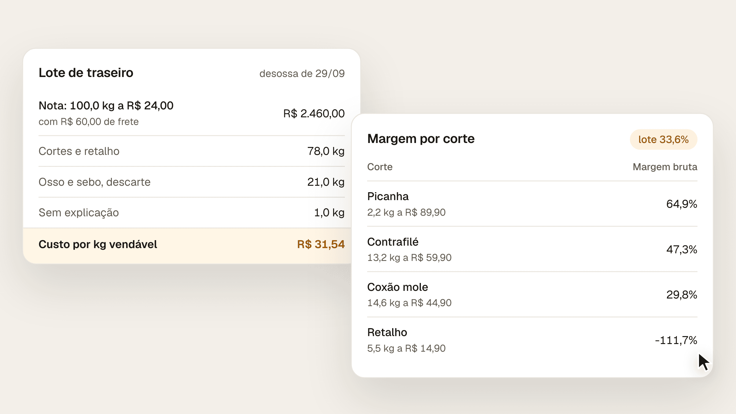 Composição com um lote de traseiro de 100 kg comprado a R$ 24,00 o quilo: 78 kg de cortes vendáveis, 21 kg de osso e sebo e 1 kg sem explicação, custo real de R$ 31,54 por quilo vendável e margem do lote de 33,6%, com o contrafilé, a picanha e o filé mignon puxando a margem e o retalho abaixo do custo