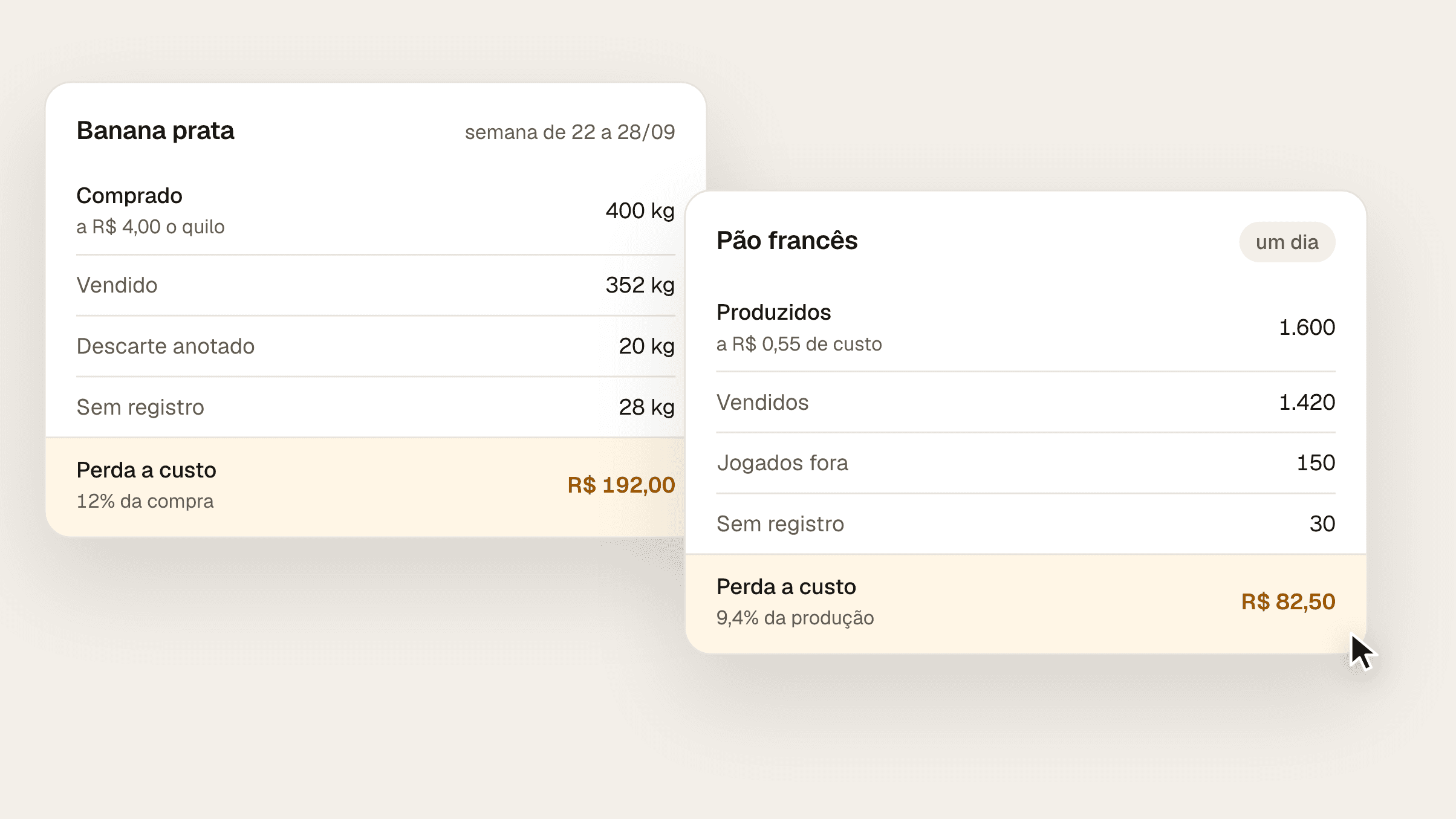 Composição com a perda de uma semana de banana prata, 400 kg comprados, 352 kg vendidos e 48 kg perdidos, R$ 192,00 a custo, 12% da compra, dos quais só 20 kg foram anotados como descarte, ao lado da produção de um dia de pão francês, 1.600 pães, 1.420 vendidos, 150 jogados fora e 30 sem registro, com perda de R$ 82,50, 9,4% do custo produzido