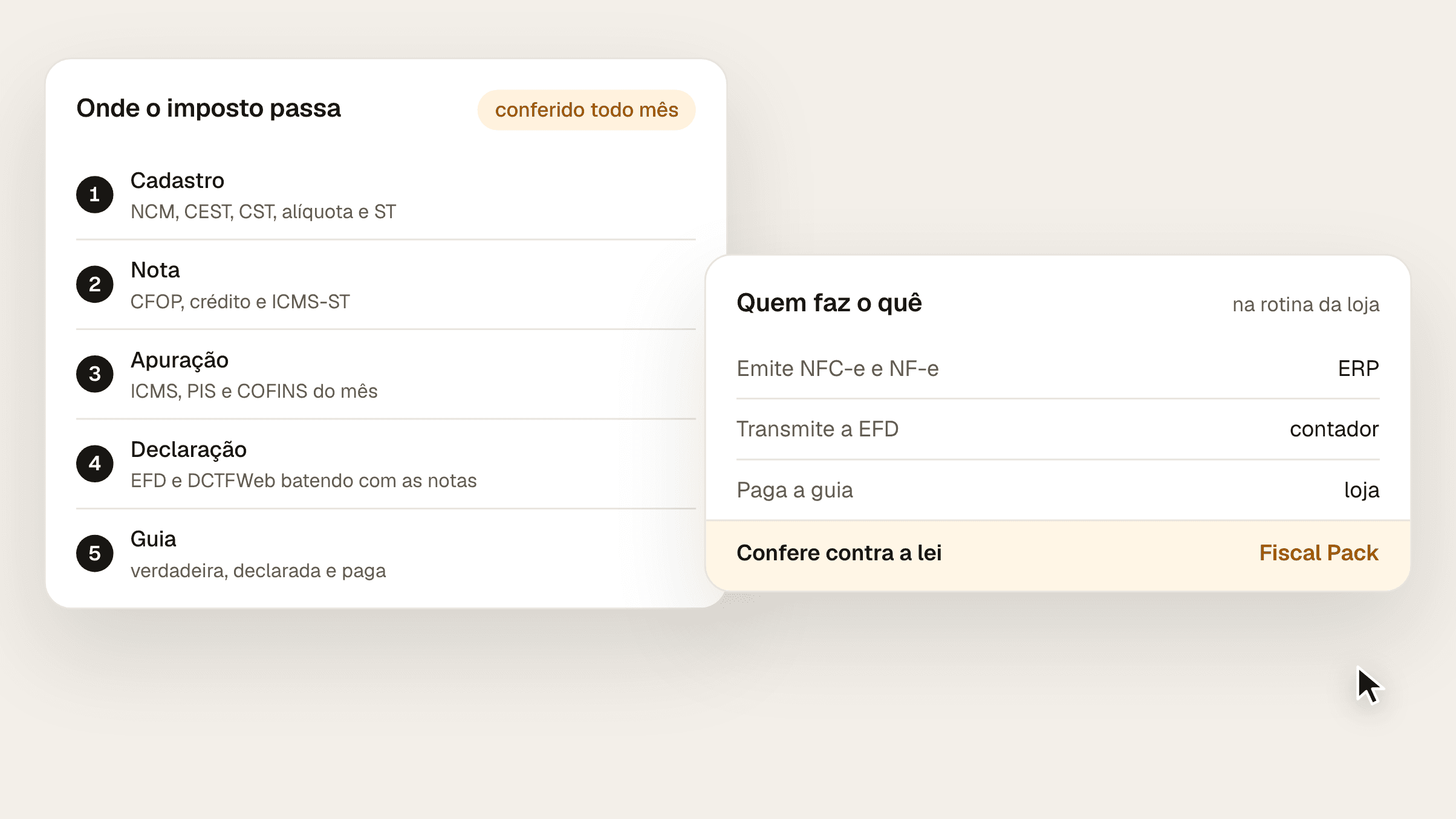 Composição com os cinco lugares por onde o imposto do supermercado passa, cadastro, nota, apuração, declaração e guia, cada um com o que é conferido todo mês, ao lado de quem faz o quê na rotina da loja: o ERP emite a NFC-e e a NF-e, o contador transmite a EFD, a loja paga a guia e o Fiscal Pack confere contra a lei