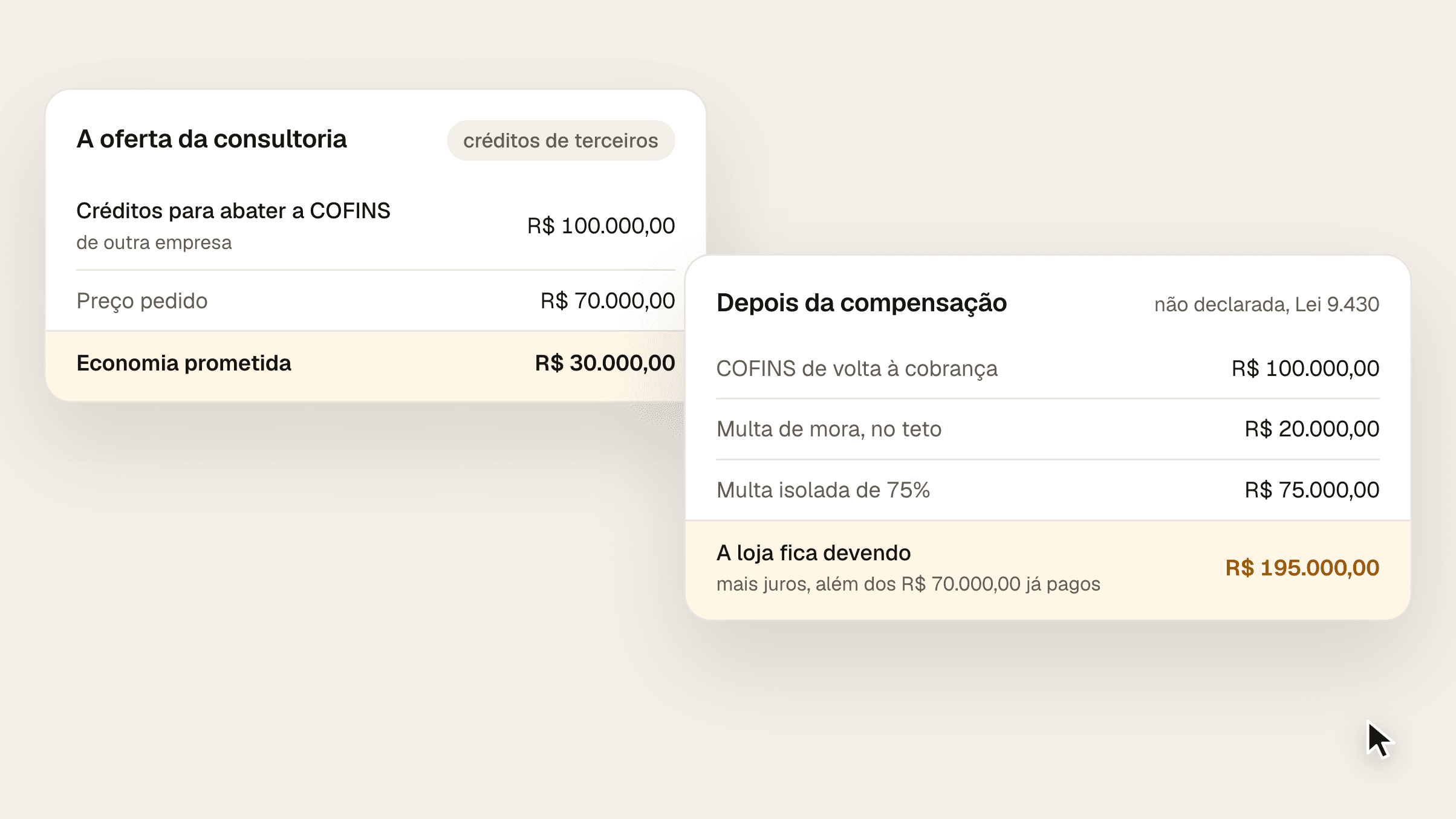 Composição com a oferta de uma consultoria, R$ 100.000,00 de créditos tributários por R$ 70.000,00 para abater a COFINS, ao lado do que acontece depois: compensação considerada não declarada, os R$ 100.000,00 de COFINS de volta à cobrança, multa de mora de até R$ 20.000,00, multa isolada de R$ 75.000,00, R$ 195.000,00 mais juros, além dos R$ 70.000,00 já pagos à consultoria
