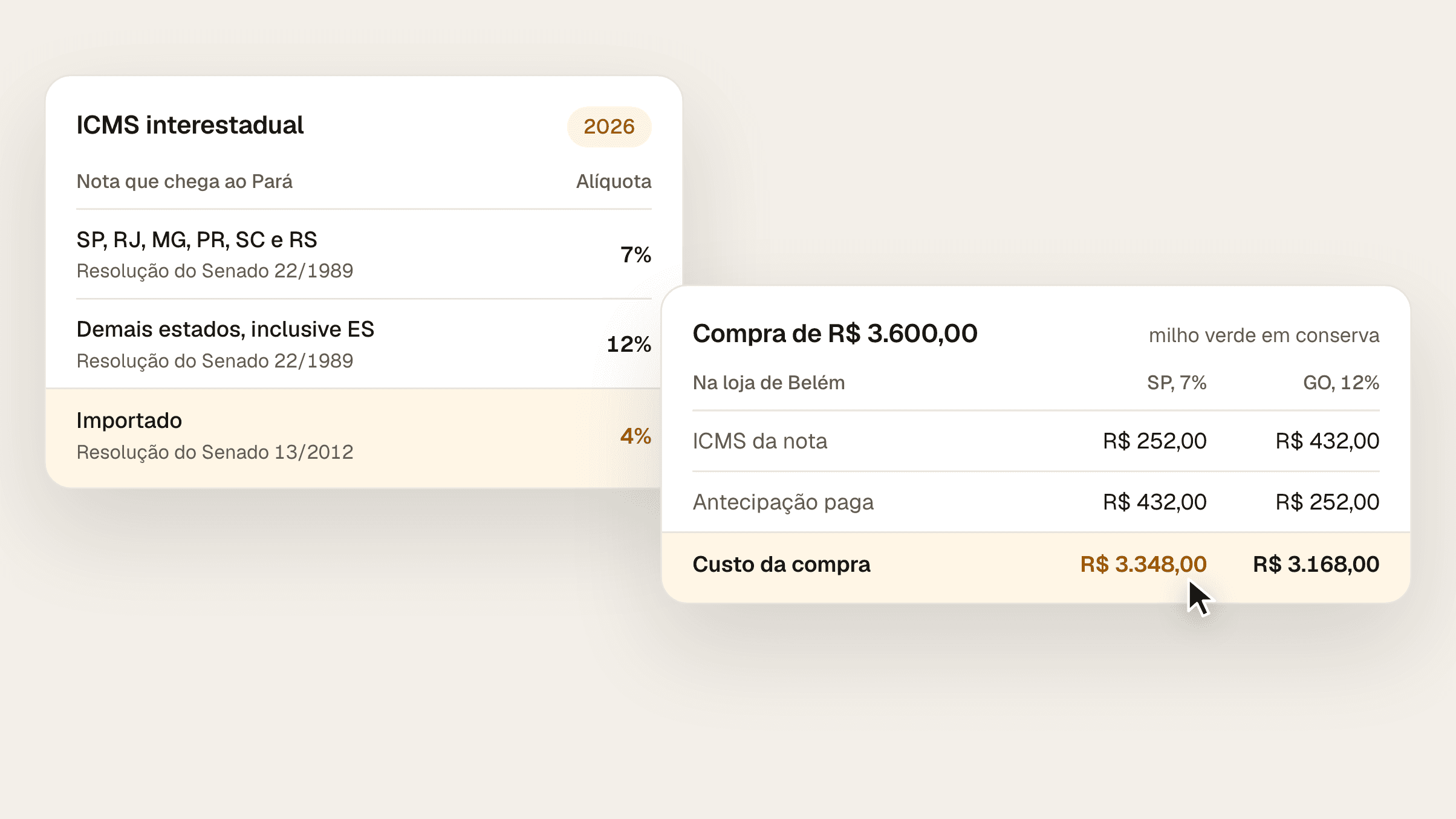 Composição com a tabela de ICMS interestadual de 2026 para quem compra no Pará, 7% de SP, RJ, MG, PR, SC e RS, 12% das demais origens, inclusive ES, e 4% no importado, e a compra de R$ 3.600,00 de milho verde em conserva de um atacadista de São Paulo, com R$ 252,00 de ICMS na nota, R$ 432,00 de antecipação na entrada e custo de R$ 3.348,00, contra R$ 3.168,00 na mesma compra feita em Goiás