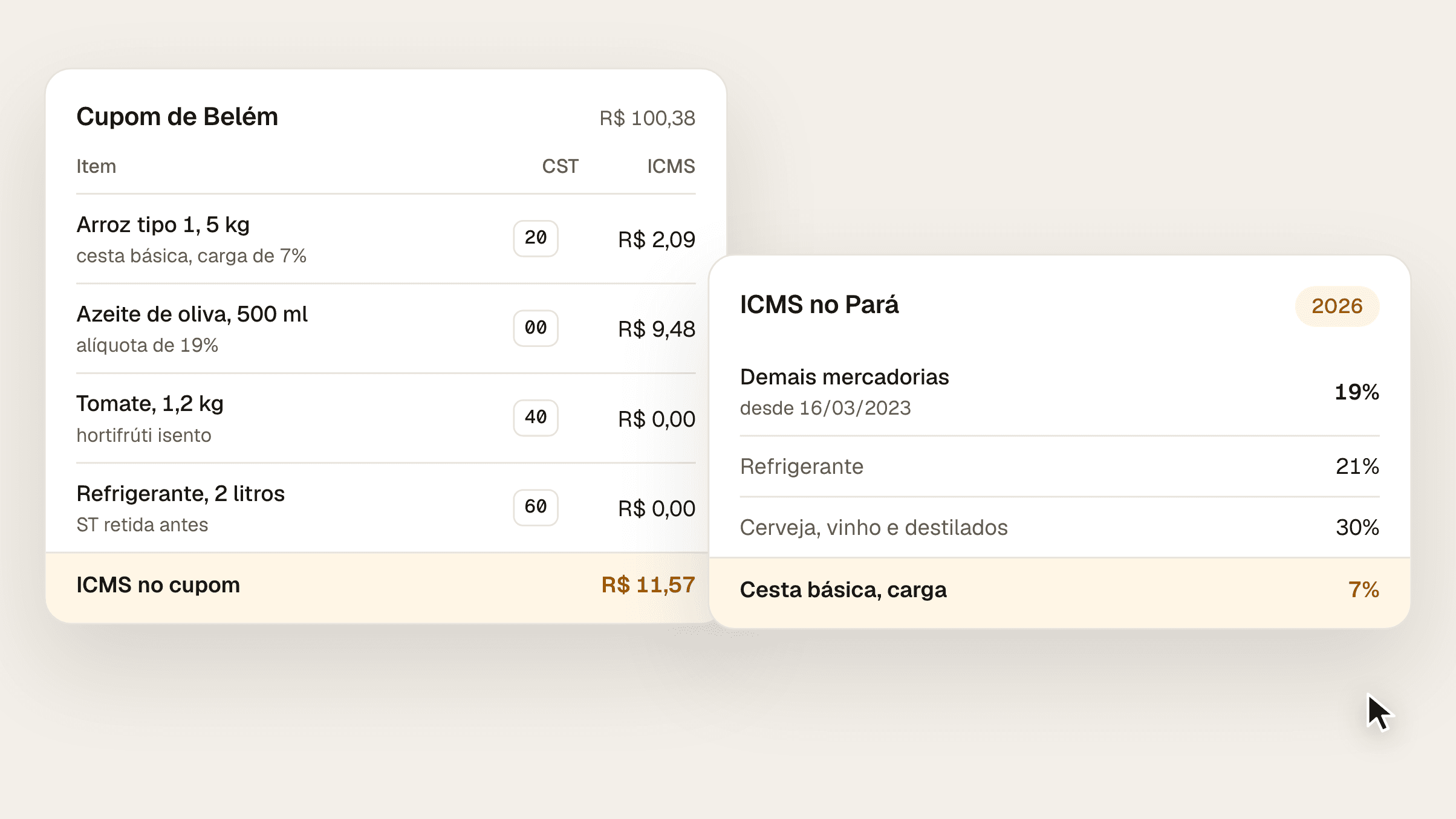 Composição com um cupom de R$ 100,38 de um supermercado de Belém: arroz tipo 1 de 5 kg a R$ 29,90 com carga de 7% e R$ 2,09 de ICMS, CST 20; azeite de oliva a R$ 49,90 com 19% e R$ 9,48, CST 00; tomate a R$ 9,59, isento, CST 40; refrigerante 2 litros a R$ 10,99 com ICMS-ST retido antes, CST 60; e R$ 11,57 de ICMS no cupom, ao lado das alíquotas do Pará: 19% nas demais mercadorias, 21% no refrigerante, 30% em cerveja, vinho e destilados e carga de 7% na cesta básica