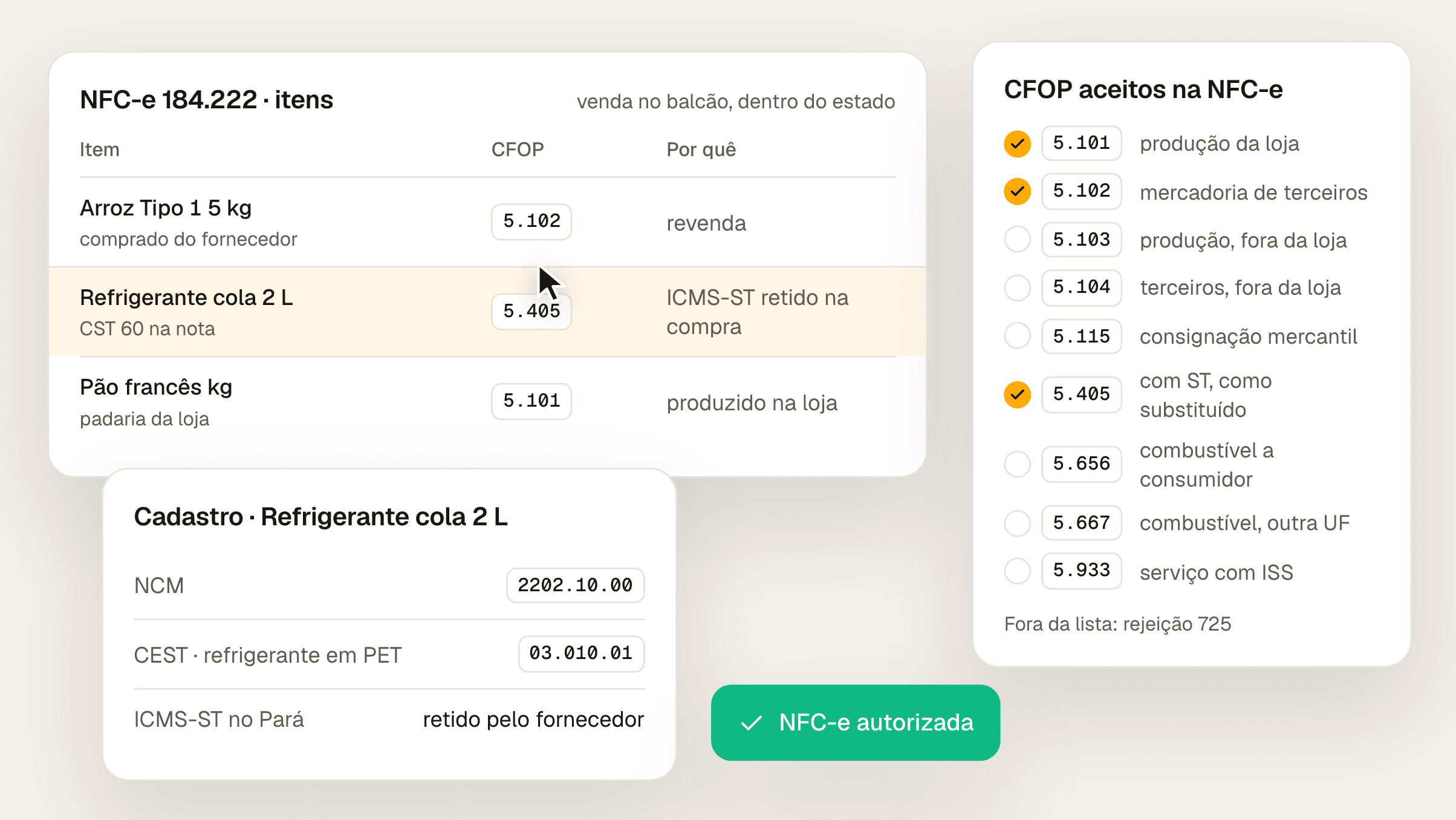 Composição com os itens de uma NFC-e (arroz com CFOP 5.102, refrigerante com 5.405 e pão francês da padaria com 5.101), a lista de CFOPs que a NFC-e aceita, o cadastro do refrigerante com CEST 03.010.01 e o aviso de NFC-e autorizada